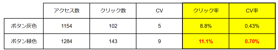CTAの色変更後のデータ