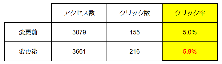 CTAのデザイン変更後のデータ