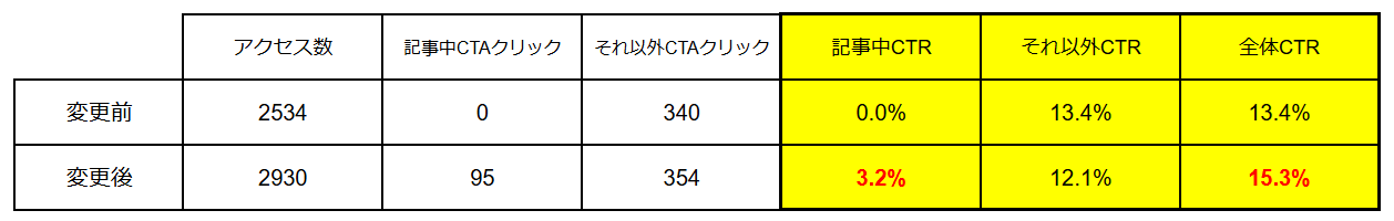 CTAを記事の途中に追加した際のCTRの変化