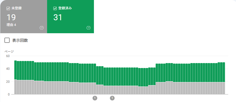 サーチコンソールのインデックスデータ